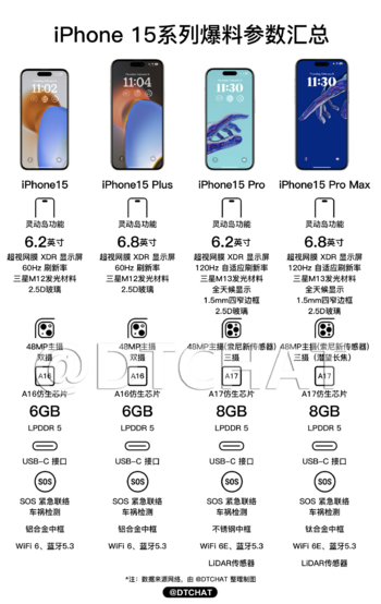 iPhone 15系列预计9月22日上市首销，Pro版本起售价1099美元