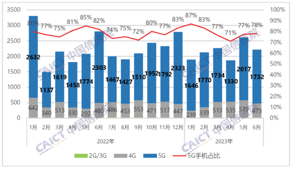 6月国内手机出货量2214.9万部，同比下降20.9%