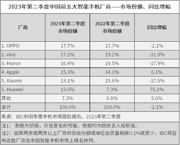 6月国内手机出货量2214.9万部，同比下降20.9%