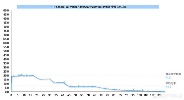 手机充电完全充满时间排行榜（图片来源：新评科技）