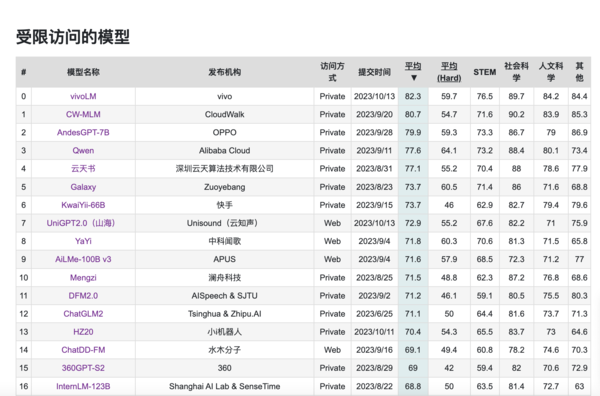 vivo将发布自研AI大模型矩阵 能力位居知名评测榜首位