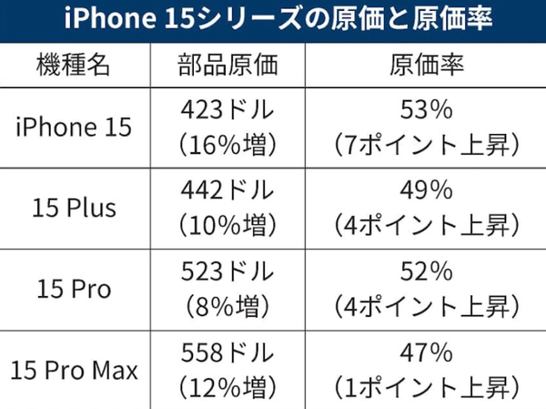 苹果iPhone 15成本只有售价的一半不到 难怪这么赚钱