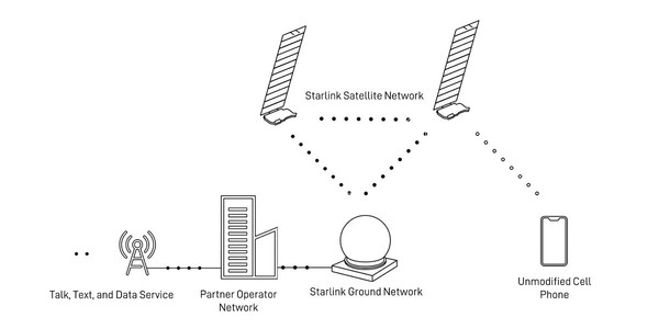 星链直接到手机可能会在明年启动 T-Mobile或率先采用