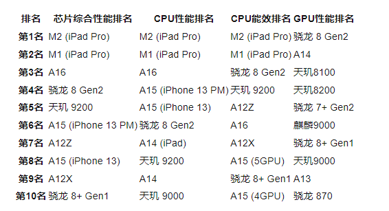 2023手机芯片排行榜