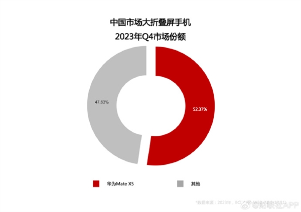 华为Mate X5中国销量第一！余承东没说错：最强折叠屏还得看华为