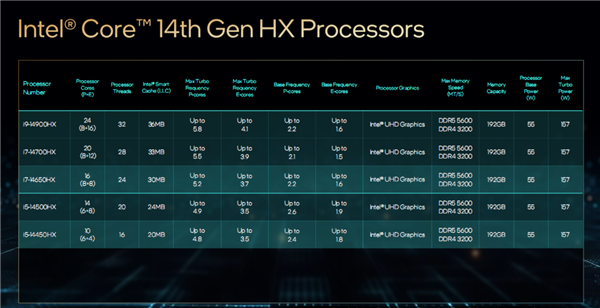 14代酷睿HX性能技术规格公布：5.8GHz 性能飙升51％