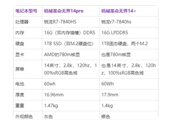 无界14pro锐龙版和14+哪个好