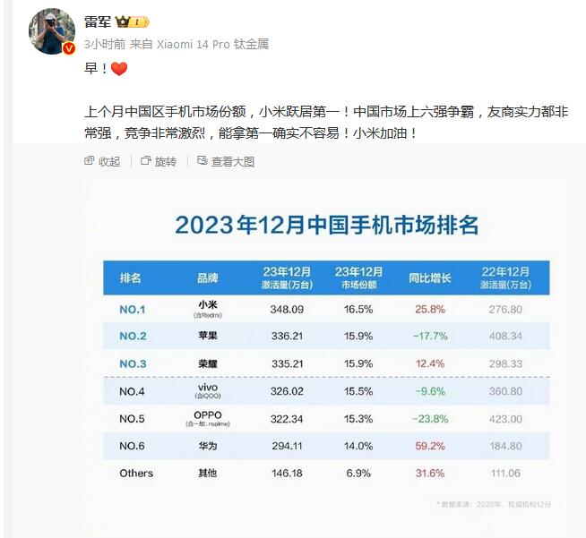 小米超越苹果登顶中国第一 雷军：能拿第一确实不容易