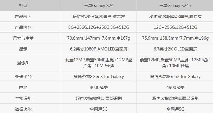 三星S24和S24+区别对比哪个好 参数配置性能差别大吗