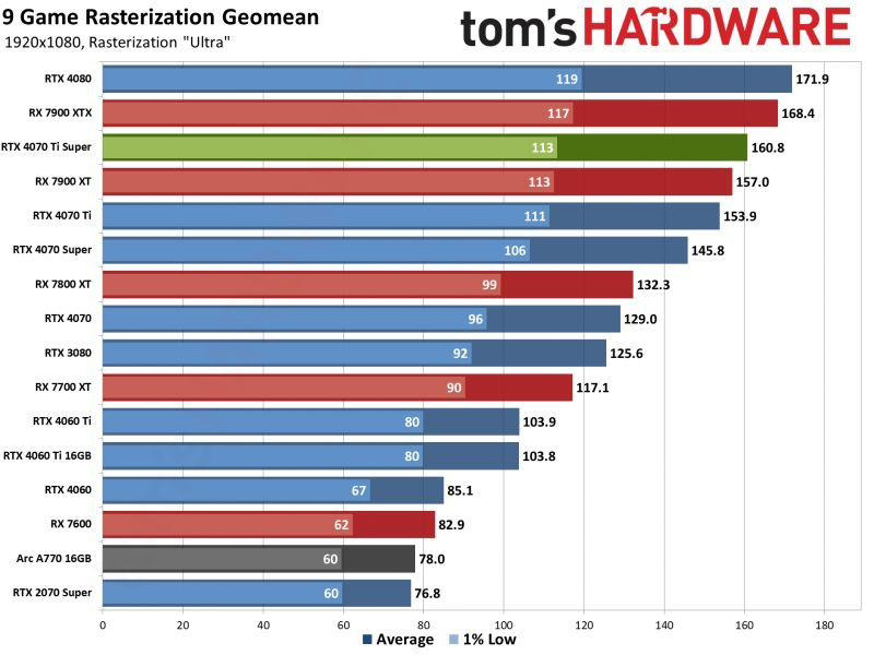 RTX 4070 Ti Super 显卡性能报告公布6.jpg