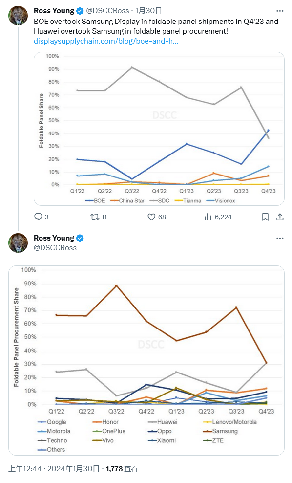 三星显示环比断崖式下跌 70%，华为助力京东方勇夺 2023Q4 可折叠面板出货量第一