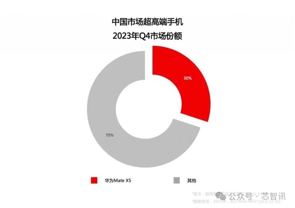 折叠屏霸主三星：被京东方、华为联手终结！