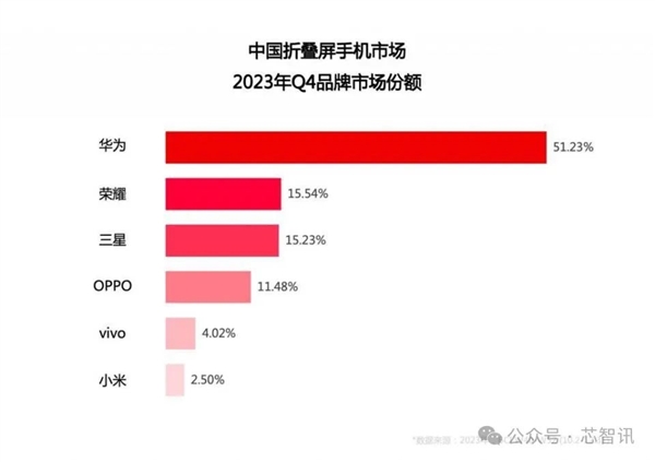 折叠屏霸主三星：被京东方、华为联手终结！