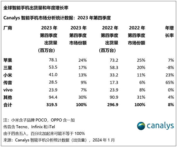 小米2023出货量达1.464亿台：稳居国产手机全球第一！