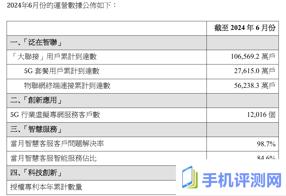 中国联通 2024 年 6 月 5G 套餐用户累计达 2.76 亿户