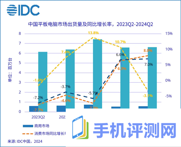 华为Q2登顶中国平板电脑市场！苹果紧随其后 小米稳居前三