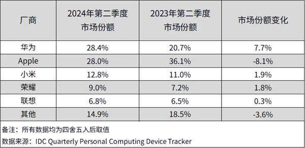 华为Q2登顶中国平板电脑市场！苹果紧随其后 小米稳居前三