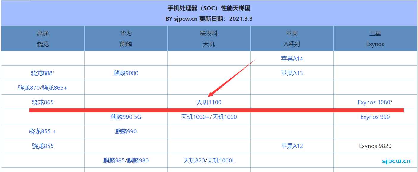 天玑1100在天梯图上的位置,如下.