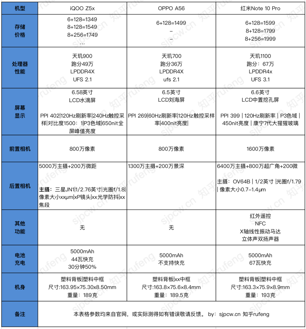 z5x,oppo a56,红米note 10 pro的配置参数对比那么这款oppo a56手机