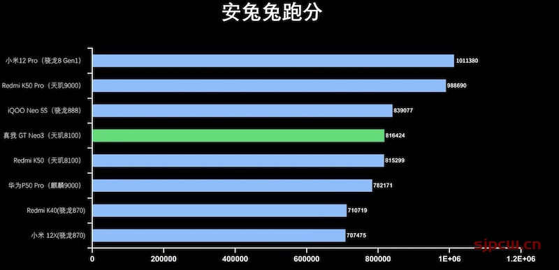 在安兔兔跑分中,真我gt neo3的分数为81.