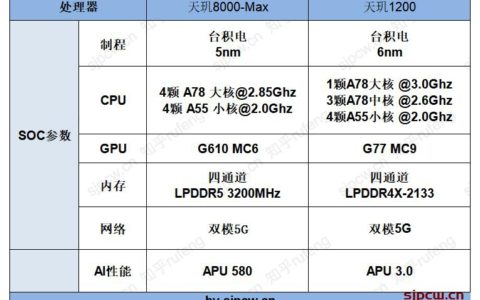 天玑8000Max和天玑1200哪个更好（参数跑分对比）