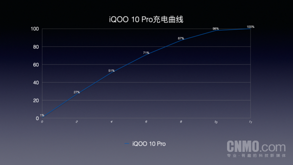 将电量从1%充至100% iQOO 10 Pro用时仅11分钟