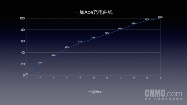 一加Ace充电曲线