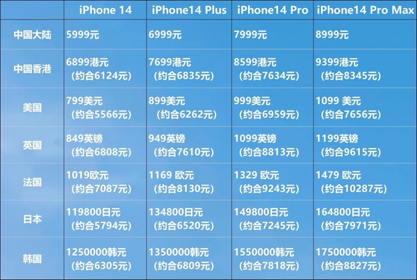 iPhone 14系列全球售价一览：美版、港版对比国行各有优劣