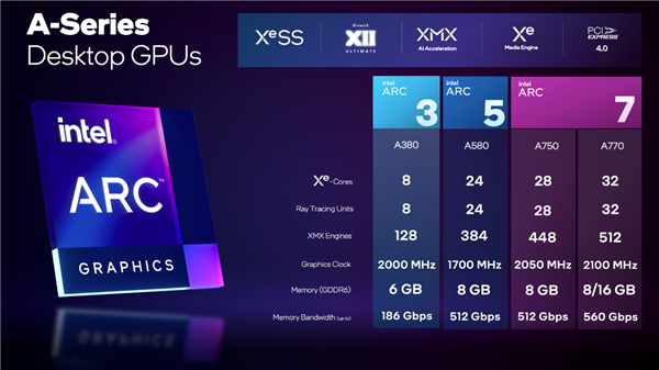 骑脸输出RTX 3060 Intel公布Arc游戏卡全阵容：最大16GB显存