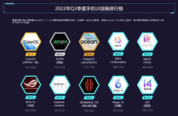 鲁大师公布第三季度手机UI排行榜：MIUI第四、OPPO ColorOS重回巅峰