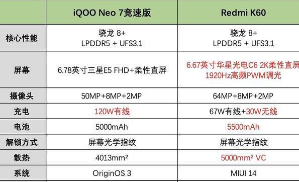 iQOONeo7竞速版和红米K60怎么选？对比后小编教你这样选择不纠结