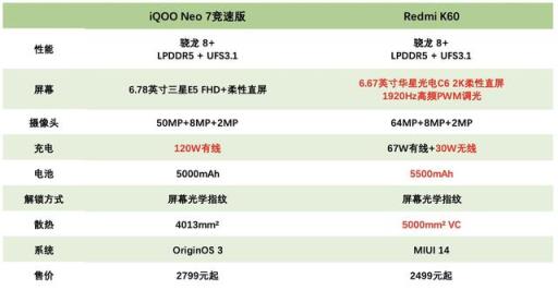 红米K60和iQOONeo7竞速版哪个好？都是骁龙8我看这款才是最佳选择