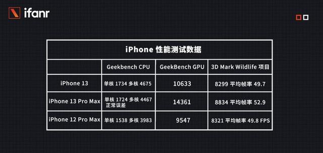 苹果13promax详细参数（iphone 13promax深度测评）(31)