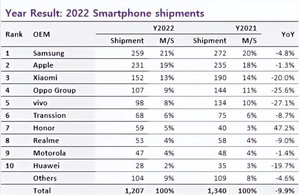 全球销量前十名手机品牌