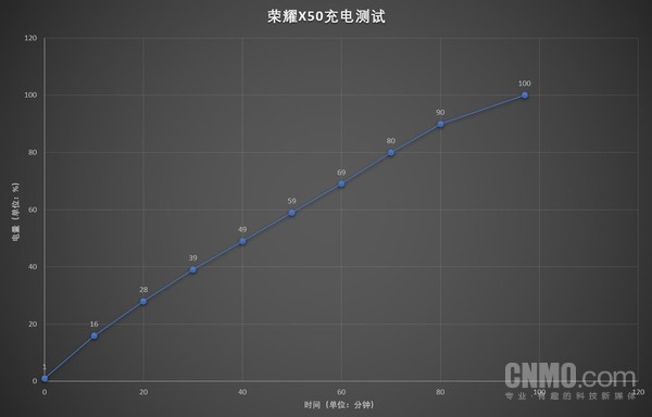 荣耀X50评测：整机十面抗摔 千元护眼曲屏品质担当