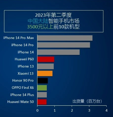 今年Q2中国最火的十款高端手机出炉 华为两款小米一款！