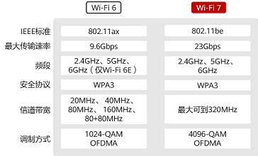 Wi-Fi 7认证标准将于明年Q1正式确立2.jpg
