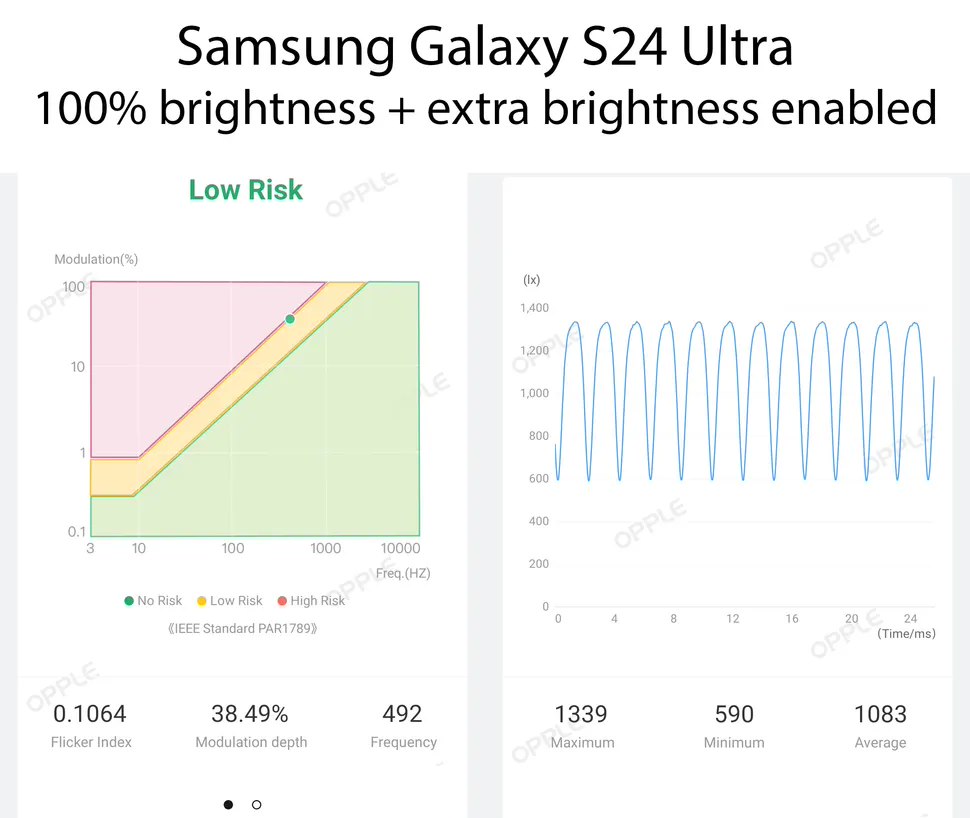 三星 Galaxy S24 系列手机 PWM 调光频率提升至 492Hz，国产手机仍遥遥领先