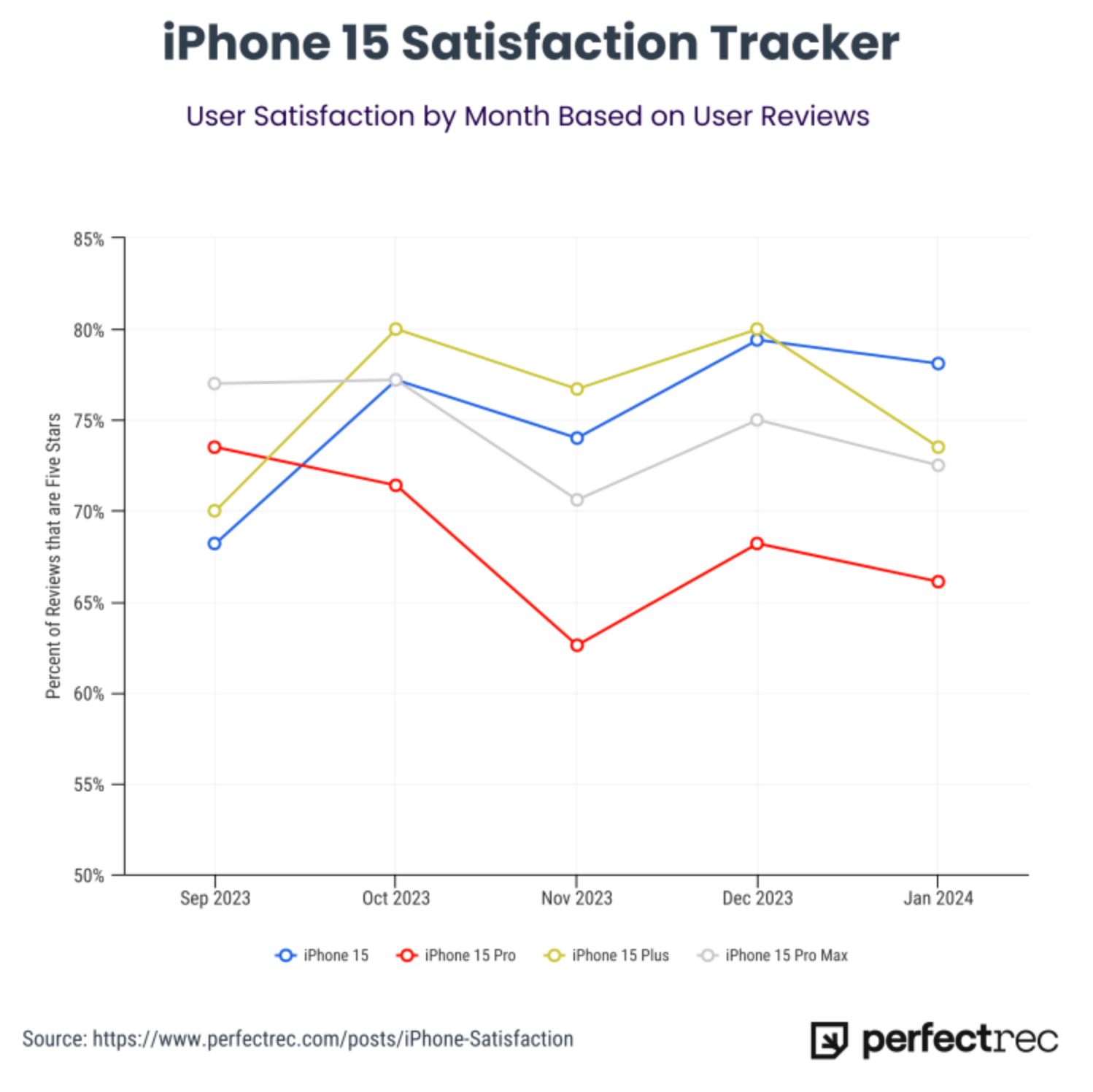 70 万条用户评价洞察：苹果 iPhone 15 Pro 满意度系列最低，续航差成吐槽焦点