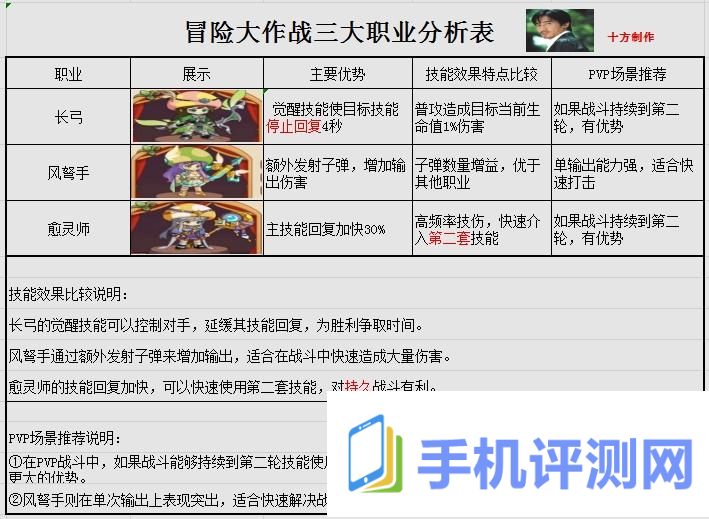 《冒险大作战》三大职业分析表分享