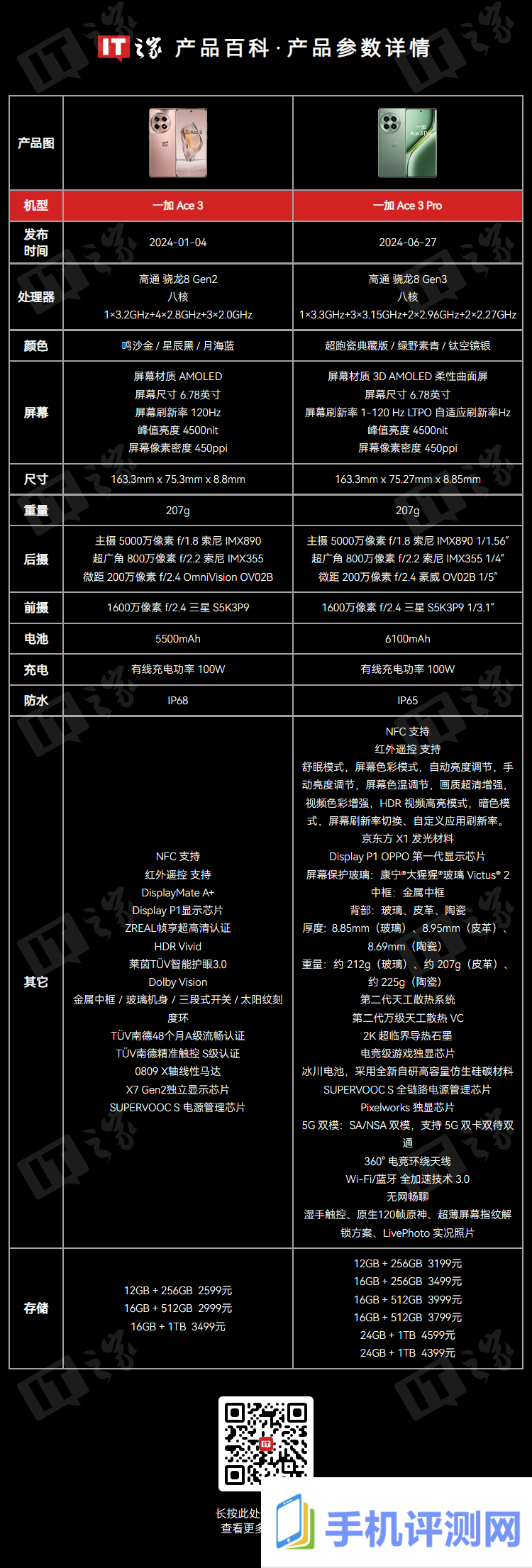 消息称欧加系 6500mAh 电池方案基本落地，一加 Ace 4 手机有望搭载