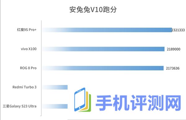 这性能你受得了吗 骁龙8 Gen3领先版实测：高通最强芯