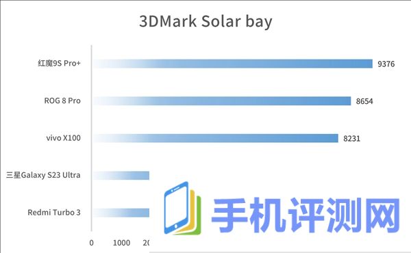 这性能你受得了吗 骁龙8 Gen3领先版实测：高通最强芯