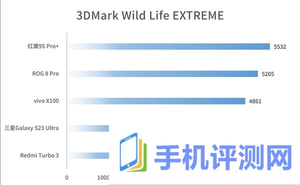 这性能你受得了吗 骁龙8 Gen3领先版实测：高通最强芯