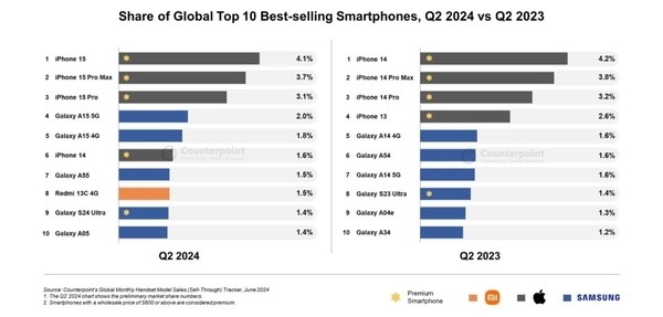 iphone 15全球卖爆！苹果领跑q2智能手机市场