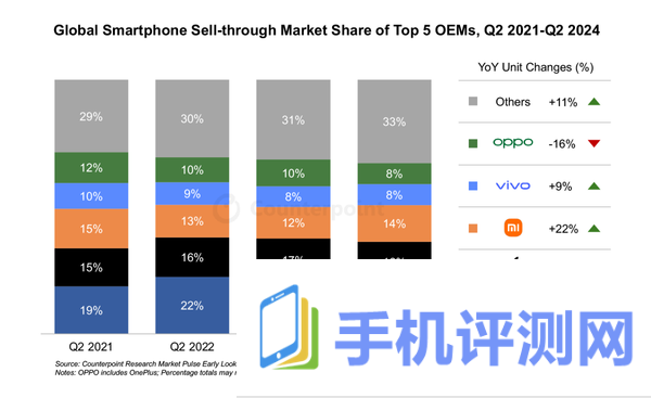 iPhone 15全球卖爆！苹果领跑Q2智能手机市场