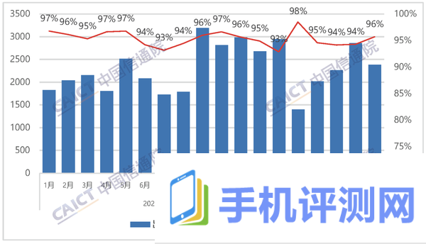 中国手机上半年出货量达到1.47亿部：竞争依旧激烈