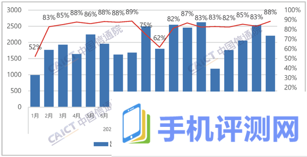 中国手机上半年出货量达到1.47亿部：竞争依旧激烈