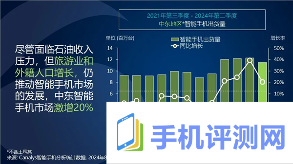 小米Q2跃居中东智能手机市场第二！出货量达230万台 大涨70%