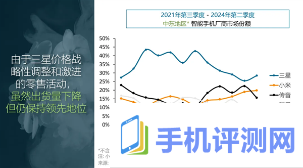 小米Q2跃居中东智能手机市场第二！出货量达230万台 大涨70%